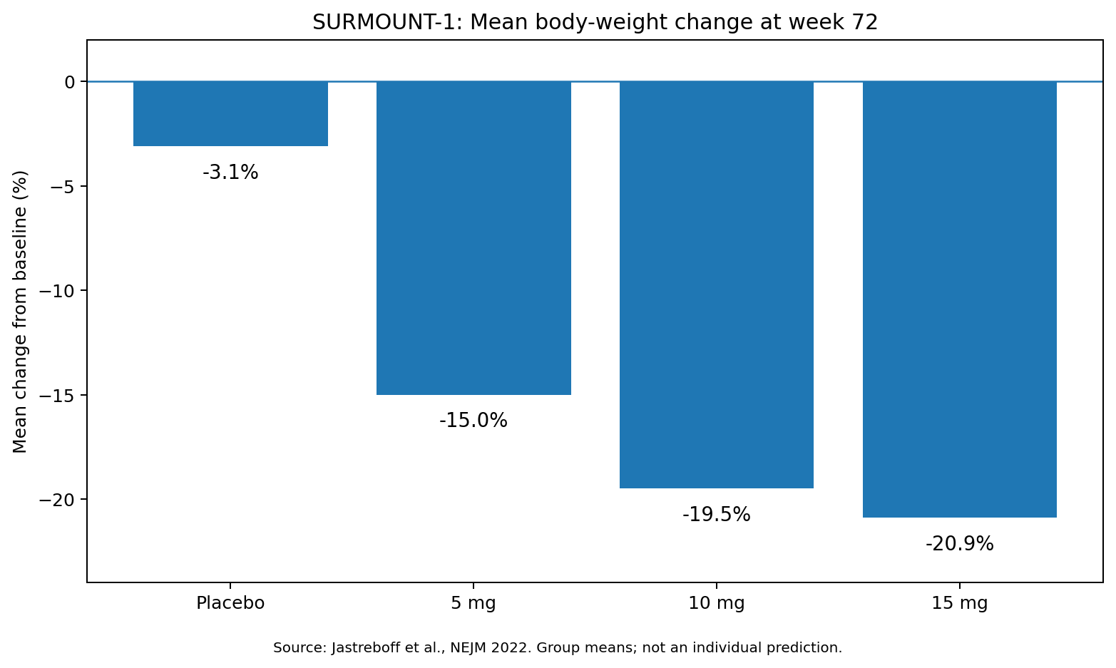 SURMOUNT-1 dose-group weight change chart